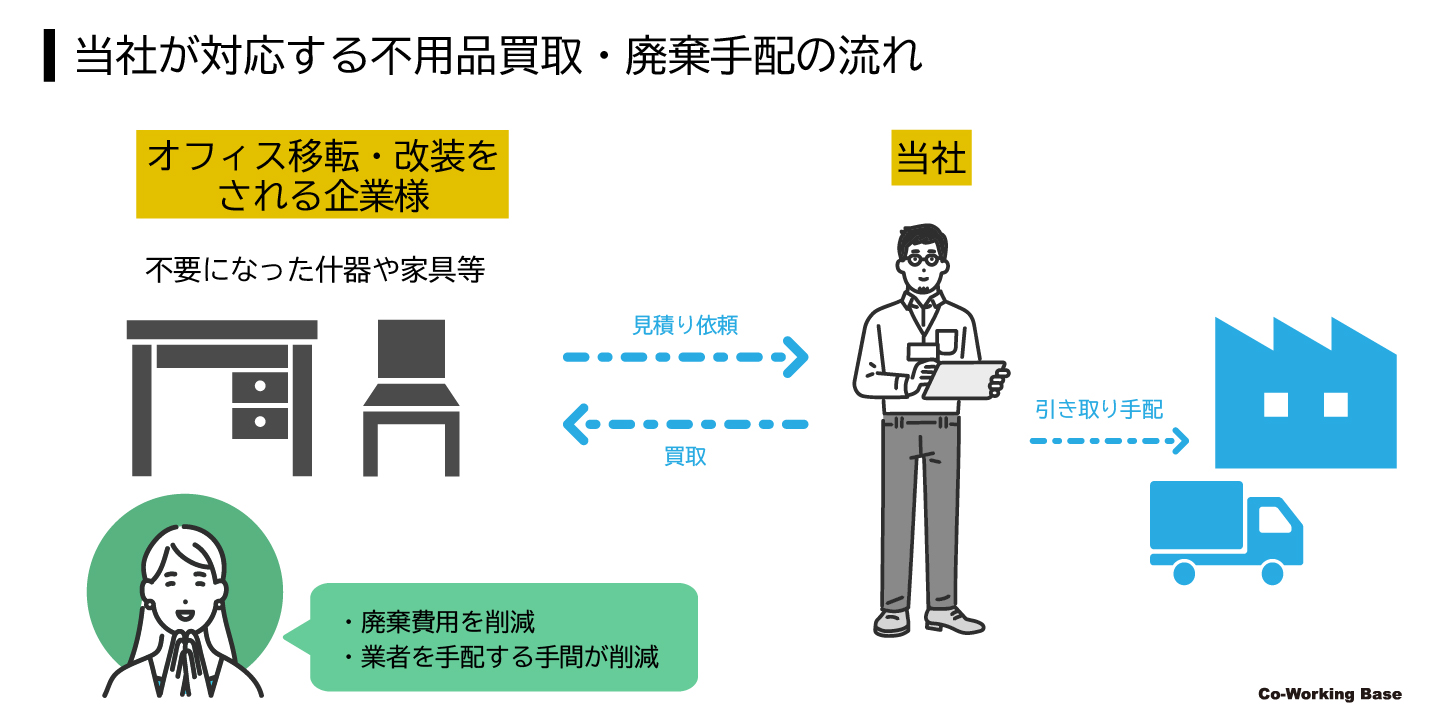 古物商許可、コワーキングベースの買い取り廃棄