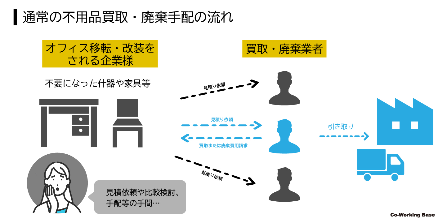 古物商許可、通常の買い取り廃棄