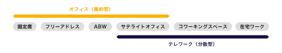 働き方のスタイルとオフィスレイアウトの関係の図解