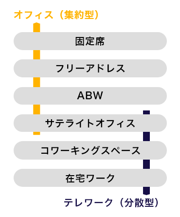 働き方のスタイルとオフィスレイアウトの関係の図解