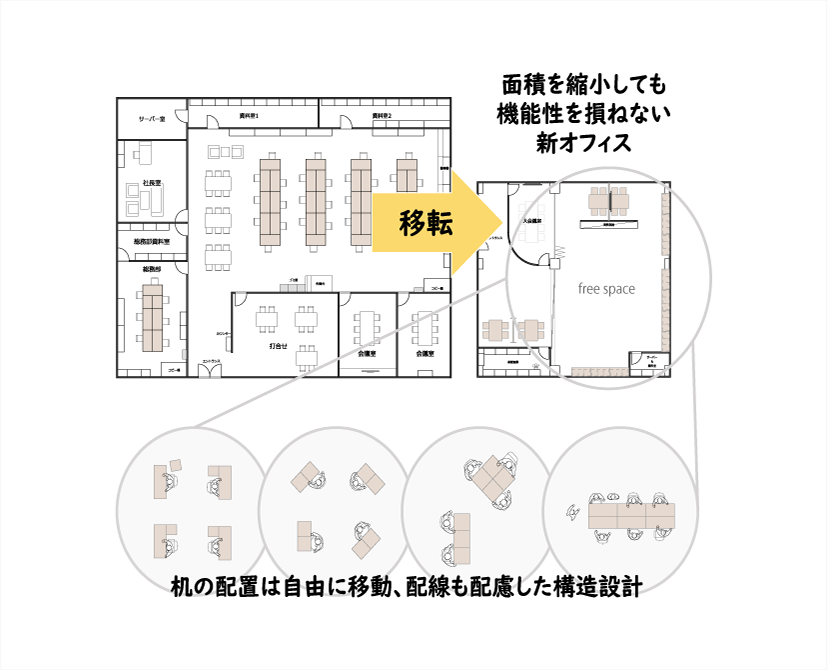 レイアウトを変えられる、自由度の高い構造